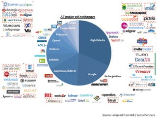 Source:	
  adapted	
  from	
  IAB	
  /	
  Luma	
  Partners	
  
 