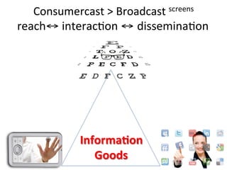  
reach↔	
  interac*on	
  ↔ dissemina*on	
  
Consumercast	
  >	
  Broadcast	
  screens	
  
Informa/on	
  
Goods	
  
 