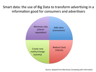 Smart	
  data:	
  the	
  use	
  of	
  Big	
  Data	
  to	
  transform	
  adver*sing	
  in	
  a	
  
informa*on	
  good	
  for	
  consumers	
  and	
  adver*sers	
  
Add	
  value	
  
(consumers)	
  
Reduce	
  Costs	
  
(clients)	
  
Create	
  new	
  
reality/change	
  
(society)	
  
Minimize	
  risks	
  
(clients’	
  
reputa*on)	
  
Source:	
  adapted	
  from	
  Marchand,	
  Compe*ng	
  with	
  Informa*on	
  
 