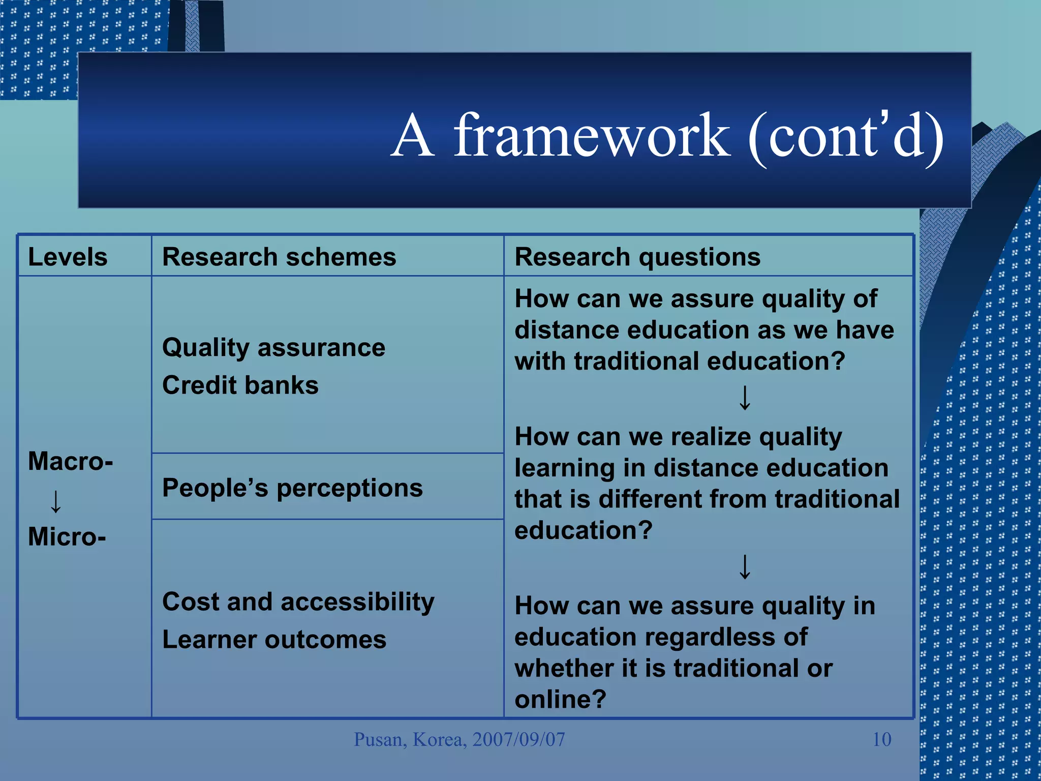 A framework (cont ’ d)  Pusan, Korea, 2007/09/07 Levels   Research schemes   Research questions   Macro- ↓ Micro-   Quality assurance  Credit banks   How can we assure quality of distance education as we have with traditional education?  　　　　  　↓  How can we realize quality learning in distance education that is different from traditional education? 　 　　　　  　↓  How can we assure quality in education regardless of whether it is traditional or online?   People’s perceptions   Cost and accessibility  Learner outcomes   