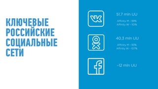 51,7 mln UU
Afﬁnity M - 99% 
Afﬁnity W - 101%
40,3 mln UU
Afﬁnity M - 93% 
Afﬁnity W - 107%
~12 mln UU
КЛЮЧЕВЫЕ
РОССИЙСКИЕ
СОЦИАЛЬНЫЕ  
СЕТИ
 