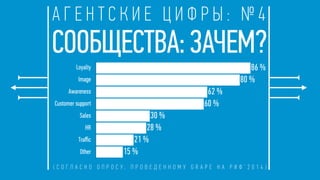 А Г Е Н Т С К И Е Ц И Ф Р Ы : № 4
( С О Г Л А С Н О О П Р О С У , П Р О В Е Д Е Н Н О М У G R A P E Н А Р И Ф ’ 2 0 1 4 )
Loyalty
Image
Awareness
Customer support
Sales
HR
Traﬃc
Other
0 0,225 0,45 0,675 0,9
15 %
21 %
28 %
30 %
60 %
62 %
80 %
86 %
СООБЩЕСТВА: ЗАЧЕМ?
 