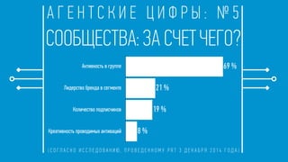 А Г Е Н Т С К И Е Ц И Ф Р Ы : № 5
Активность в группе
Лидерство бренда в сегменте
Количество подписчиков
Креативность проводимых активаций
0 0,175 0,35 0,525 0,7
8 %
19 %
21 %
69 %
СООБЩЕСТВА: ЗА СЧЕТЧЕГО?
( С О Г Л А С Н О И С С Л Е Д О В А Н И Ю , П Р О В Е Д Е Н Н О М У P R T 3 Д Е К А Б Р Я 2 0 1 4 Г О Д А )
 