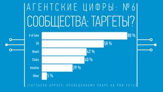 А Г Е Н Т С К И Е Ц И Ф Р Ы : № 6
( С О Г Л А С Н О О П Р О С У , П Р О В Е Д Е Н Н О М У G R A P E Н А Р И Ф ’ 2 0 1 4 )
# of fans
ER
Reach
Clicks
Intuitive
Other
0 0,2 0,4 0,6 0,8
5 %
29 %
40 %
42 %
58 %
80 %
СООБЩЕСТВА: ТАРГЕТЫ?
 