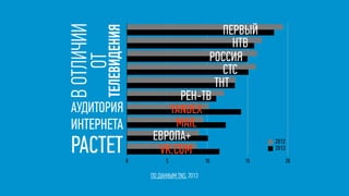 Первый
НТВ
Россия
СТС
ТНТ
РЕН-ТВ
Яндекс
Mail
Европа+
vk.com
0 5 10 15 20
2012
2013
ПЕРВЫЙ
НТВ
РОССИЯ
СТС
ТНТ
РЕН-ТВ
YANDEX
MAIL
ЕВРОПА+
VK.COM
ПО ДАННЫМ TNS, 2013
АУДИТОРИЯ 
ИНТЕРНЕТА
РАСТЕТ
ВОТЛИЧИИ 
ОТ
ТЕЛЕВИДЕНИЯ
 