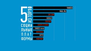 Яндекс
MAIL
vk.com
Google
Youtube
Odnoklassniki
Яндекс почта
Wikipedia
Avito
Мой мир
0 27500 55000 82500 110000
26400
27000
27598
29500
41000
47500
49500
55600
87000
103500
MAIL
MAIL.RU
YANDEX
VK.COM
GOOGLE
ODNOKLASSNIKI
YOUTUBE
WIKIPEDIA
МОЙ МИР
YANDEX почта
AVITO
5ИЗTOP10
СОЦИА
ЛЬНЫЕ
П Л А Т  
ФОРМЫ
 
