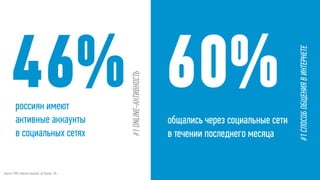 46%россиян имеют  
активные аккаунты  
в социальных сетях
Source: FOM, Internet research, all Russia, 18+
общались через социальные сети  
в течении последнего месяца#1ONLINE-АКТИВНОСТЬ
#1СПОСОБОБЩЕНИЯВИНТЕРНЕТЕ
60%
 