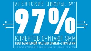 А Г Е Н Т С К И Е Ц И Ф Р Ы : № 1
97%КЛИЕНТОВ СЧИТАЮТ SMM  
НЕОТЪЕМЛЕМОЙ ЧАСТЬЮ DIGITAL-СТРАТЕГИИ
( С О Г Л А С Н О И С С Л Е Д О В А Н И Ю , П Р О В Е Д Е Н Н О М У P R T 3 Д Е К А Б Р Я 2 0 1 4 Г О Д А )
 