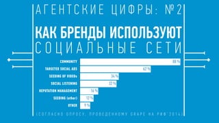 КАК БРЕНДЫ ИСПОЛЬЗУЮТ
0 0,225 0,45 0,675 0,9
9 %
12 %
16 %
32 %
34 %
62 %
88 %COMMUNITY
TARGETED SOCIAL ADS
SEEDING OF VIDEOs
SOCIAL LISTENING
REPUTATION MANAGEMENT
SEEDING (other)
OTHER
С О Ц И А Л Ь Н Ы Е С Е Т И
А Г Е Н Т С К И Е Ц И Ф Р Ы : № 2
( С О Г Л А С Н О О П Р О С У , П Р О В Е Д Е Н Н О М У G R A P E Н А Р И Ф ’ 2 0 1 4 )
 