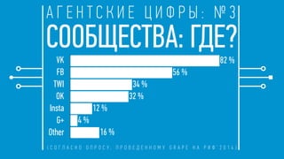 А Г Е Н Т С К И Е Ц И Ф Р Ы : № 3
( С О Г Л А С Н О О П Р О С У , П Р О В Е Д Е Н Н О М У G R A P E Н А Р И Ф ’ 2 0 1 4 )
СООБЩЕСТВА: ГДЕ?VK
FB
TWI
OK
Insta
G+
Other 0 0,225 0,45 0,675 0,9
16 %
4 %
12 %
32 %
34 %
56 %
82 %
 