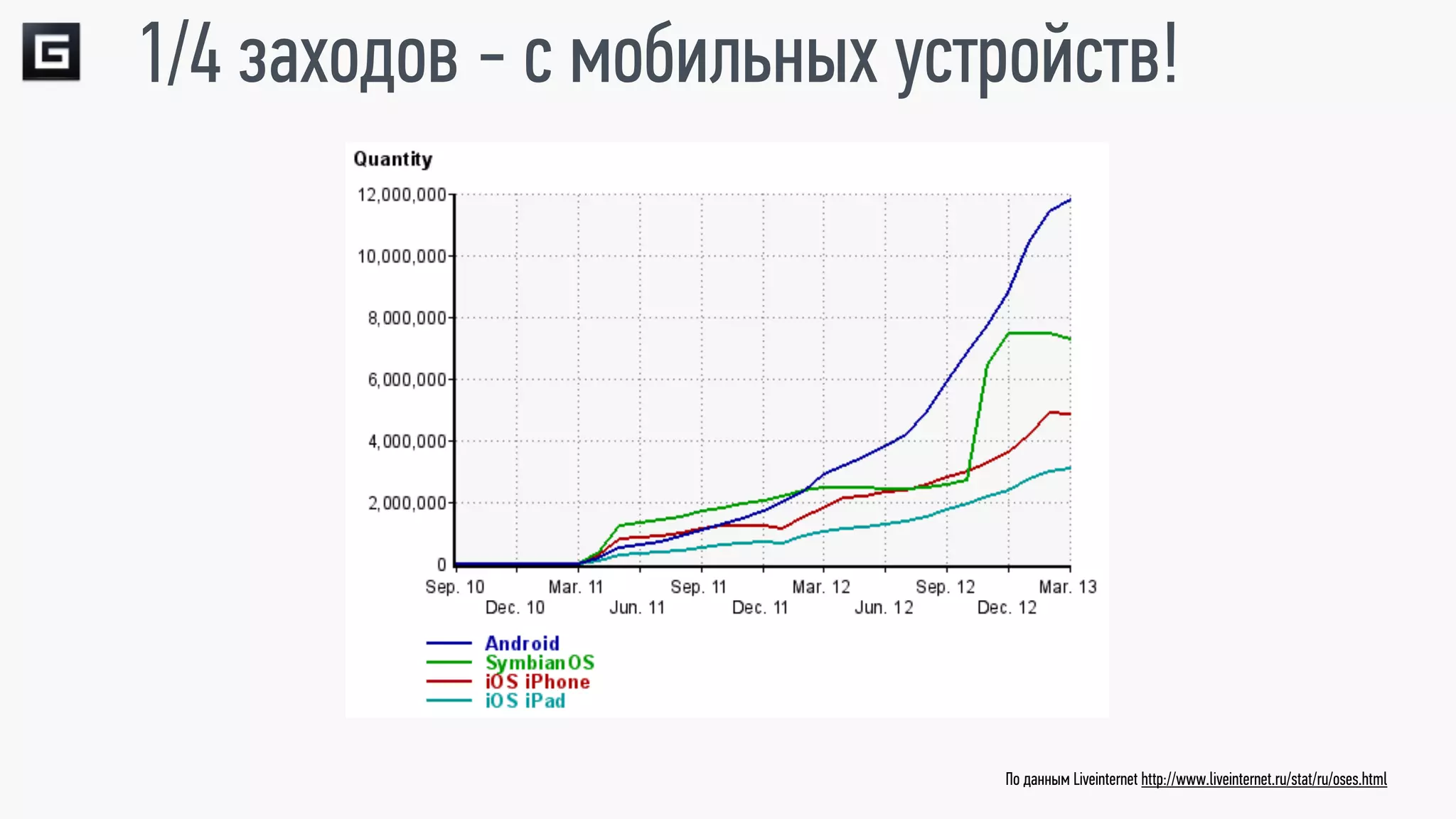 1/4 заходов - с мобильных устройств!




                2,5 млн
                             По данным Liveinternet http://www.liveinternet.ru/stat/ru/oses.html
 