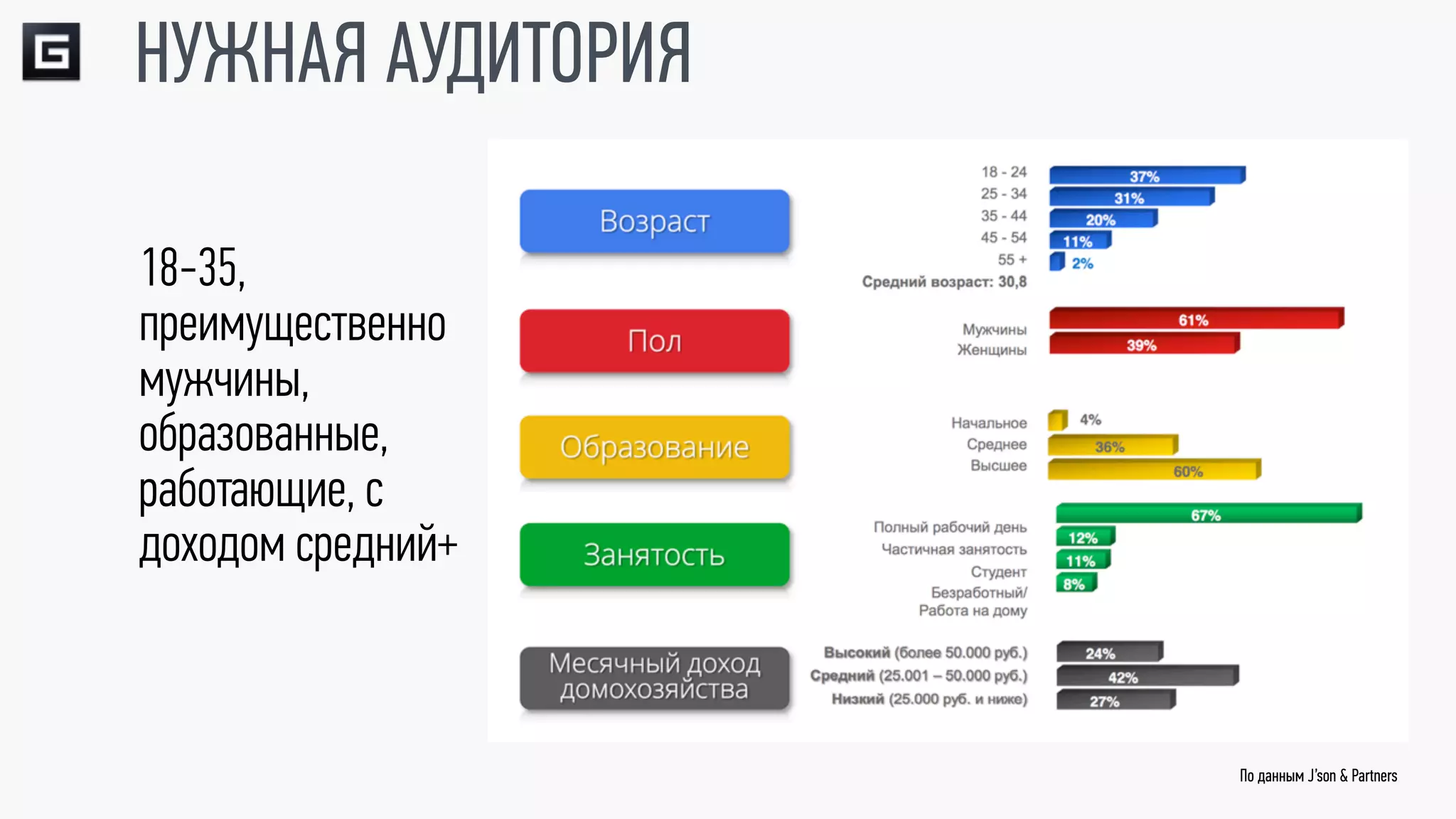 НУЖНАЯ АУДИТОРИЯ

18-35,
преимущественно
мужчины,
образованные,
работающие, с
доходом средний+



                   По данным J’son & Partners
 