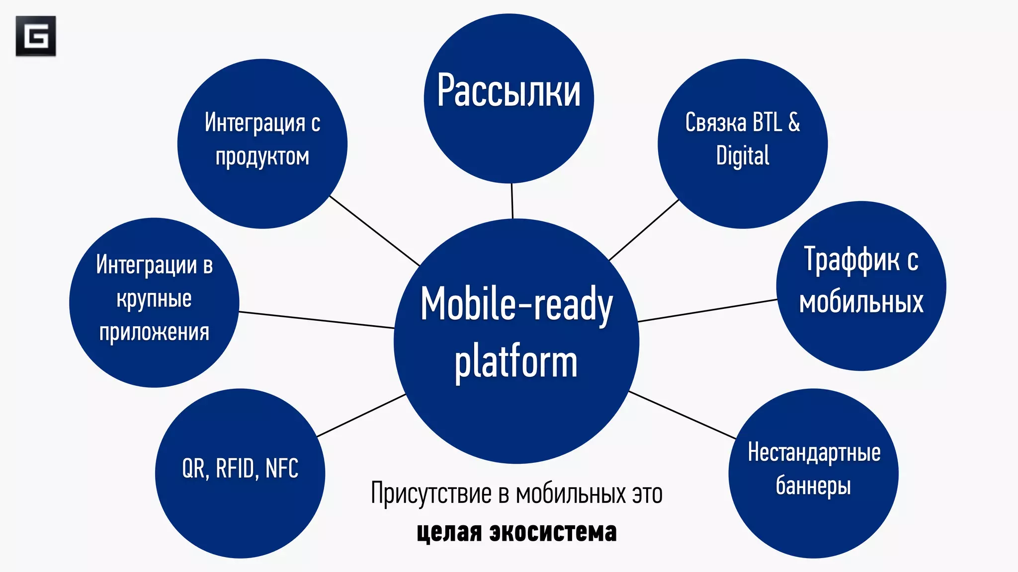 Рассылки
           Интеграция с                                 Связка BTL &
            продуктом                                      Digital


Интеграции в                                                       Траффик с
  крупные
приложения
                              Mobile-ready                         мобильных
                               platform
                                                              Нестандартные
        QR, RFID, NFC
                          Присутствие в мобильных это            баннеры
                              целая экосистема
 