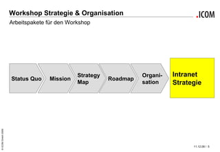 Workshop Strategie & Organisation Intranet  Strategie Arbeitspakete für den Workshop Status Quo Mission Strategy  Map Roadmap Organi- sation 