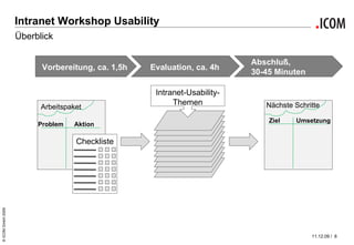 Intranet Workshop Usability Arbeitspaket Problem  Aktion Intranet-Usability- Themen Nächste Schritte Ziel  Umsetzung Überblick Vorbereitung, ca. 1,5h Evaluation, ca. 4h Abschluß,  30-45 Minuten Checkliste 