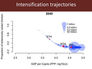Sustainable animal production systems in Africa