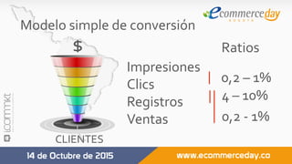 Modelo	simple	de	conversión	
CLIENTES	
0,2	–	1%	
4	–	10%	
0,2	-	1%	
Ratios	$	
Impresiones	
Clics	
Registros		
Ventas	
	
 