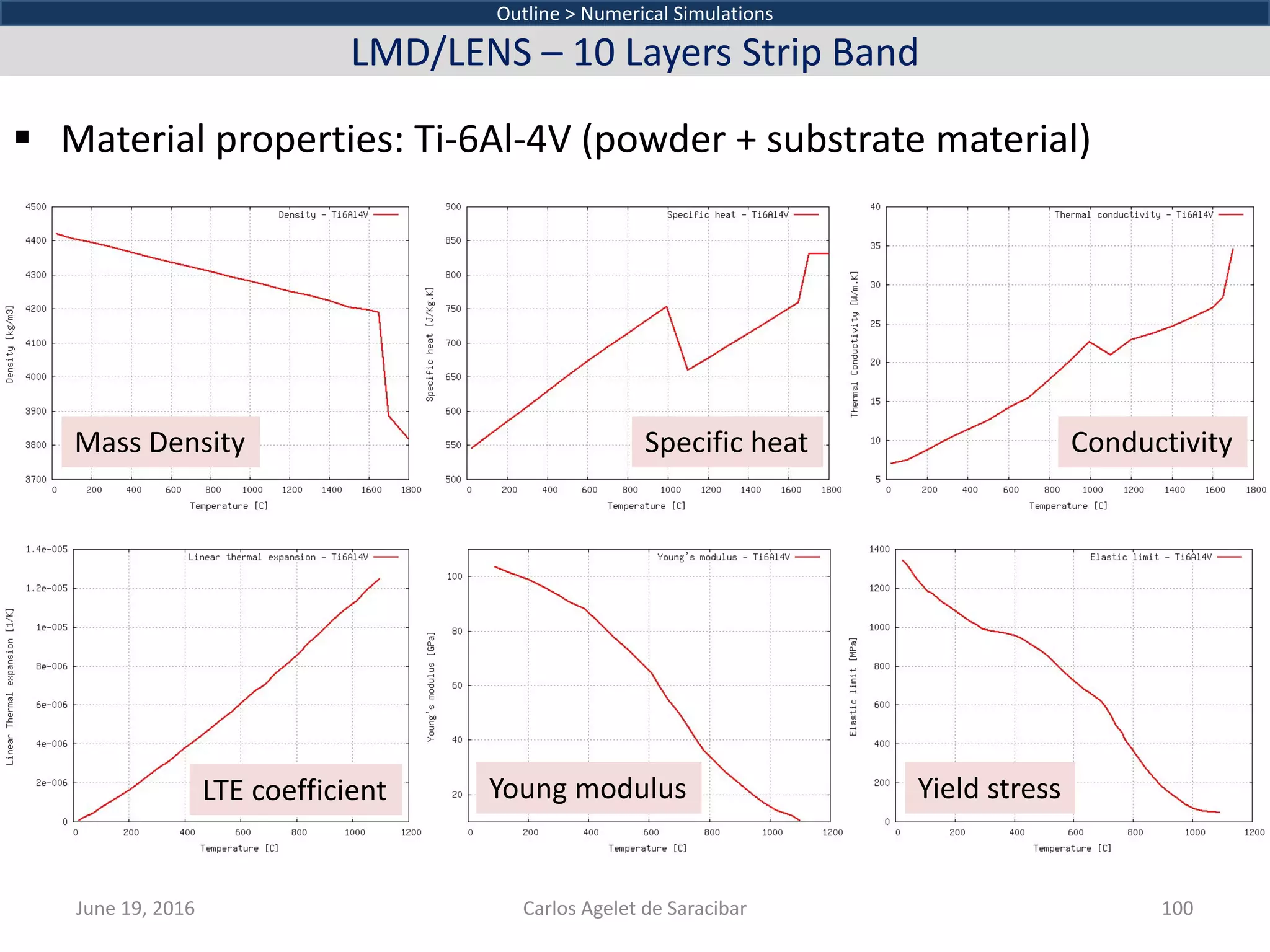  Material properties: Ti-6Al-4V (powder + substrate material)
June 19, 2016 Carlos Agelet de Saracibar 100
Outline > Numerical Simulations
LMD/LENS – 10 Layers Strip Band
Mass Density ConductivitySpecific heat
Yield stressLTE coefficient Young modulus
 
