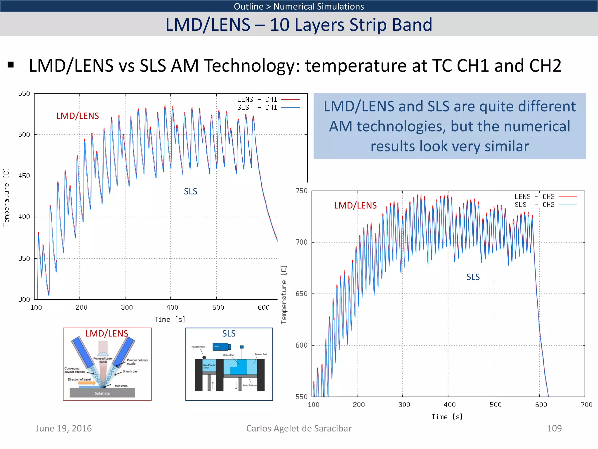  LMD/LENS vs SLS AM Technology: temperature at TC CH1 and CH2
June 19, 2016 Carlos Agelet de Saracibar 109
Outline > Numerical Simulations
LMD/LENS – 10 Layers Strip Band
SLS
LMD/LENS
LMD/LENS
SLS
LMD/LENS and SLS are quite different
AM technologies, but the numerical
results look very similar
LMD/LENS SLS
 