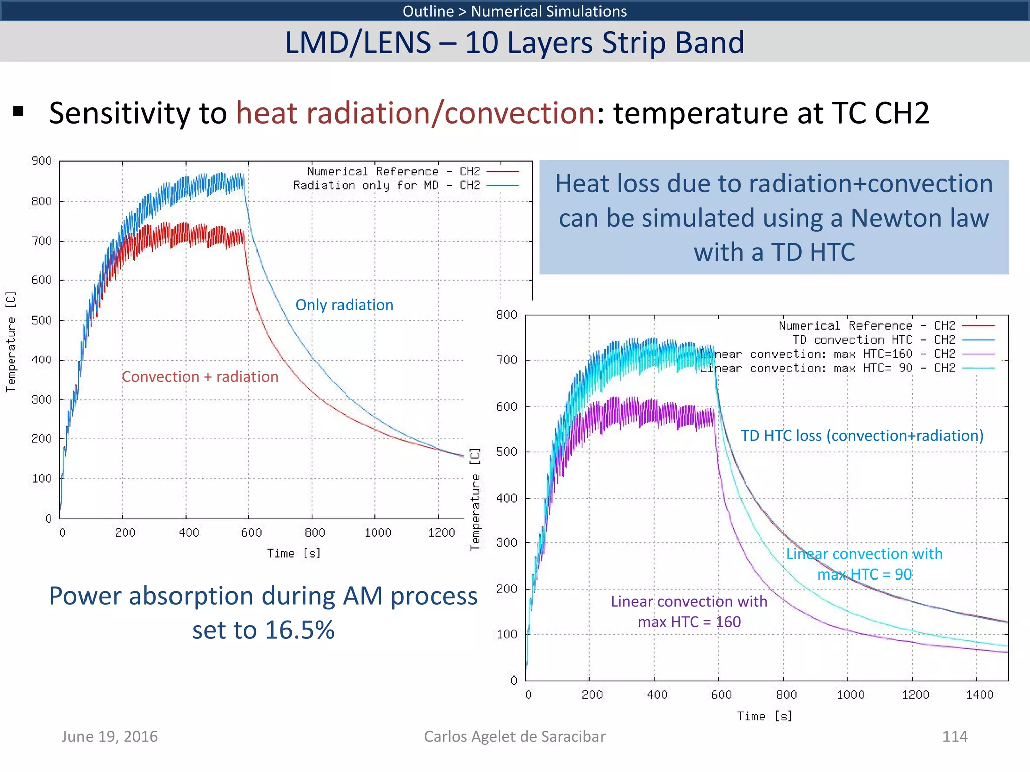  Sensitivity to heat radiation/convection: temperature at TC CH2
June 19, 2016 Carlos Agelet de Saracibar 114
Outline > Numerical Simulations
LMD/LENS – 10 Layers Strip Band
Only radiation
Convection + radiation
TD HTC loss (convection+radiation)
Linear convection with
max HTC = 160
Linear convection with
max HTC = 90
Heat loss due to radiation+convection
can be simulated using a Newton law
with a TD HTC
Power absorption during AM process
set to 16.5%
 