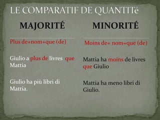 MAJORITÉ
Plus de+nom+que (de)
Giulio a plus de livres que
Mattia
Giulio ha più libri di
Mattia.
Moins de+ nom+que (de)
Mattia ha moins de livres
que Giulio
Mattia ha meno libri di
Giulio.
MINORITÉ
 