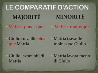 MAJORITÉ
 Verbe + plus + que
 Giulio travaille plus
que Mattia
 Giulio lavora più di
Mattia
 Verbe + moins que
 Mattia travaille
moins que Giulio.
 Mattia lavora meno
di Giulio
MINORITÉ
 