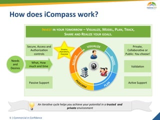 How	
  does	
  iCompass	
  work?	
  
                                           INVEST	
  IN	
  YOUR	
  TOMORROW	
  –	
  VISUALIZE,	
  MODEL,	
  PLAN,	
  TRACK,	
  	
  
                                                                SHARE	
  AND	
  REALIZE	
  YOUR	
  GOALS.	
  


                       Secure,	
  Access	
  and	
                                                                                                            Private,	
  
                         Authoriza2on	
                           Dreams,	
  
                                                                 Aspira2ons,	
  
                                                                                                                                                        Collabora2ve	
  or	
  
                            controls	
                            Poten2al	
                                                                           Public:	
  You	
  choose!	
  

 Needs	
  
                          What,	
  How	
  	
  
  and	
  
                         much	
  and	
  2me	
                                                                                                                Valida2on	
  
 Desires	
  



                         Passive	
  Support	
                                                                                                             Ac2ve	
  Support	
  




                                     An	
  itera@ve	
  cycle	
  helps	
  you	
  achieve	
  your	
  poten@al	
  in	
  a	
  trusted	
  	
  and	
  	
  
                                                                       private	
  environment	
  


6	
   |	
  Commercial	
  in	
  Conﬁdence	
  
 
