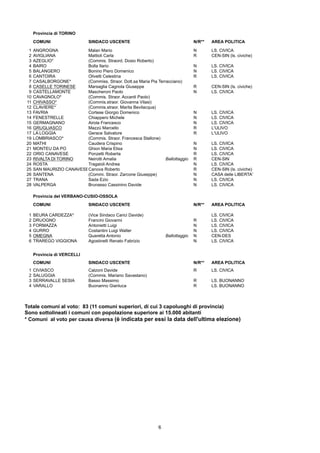Provincia di TORINO
     COMUNI                    SINDACO USCENTE                                     N/R**   AREA POLITICA

 1   ANGROGNA             Malan Mario                                              N       LS. CIVICA
 2   AVIGLIANA            Mattioli Carla                                           R       CEN-SIN (ls. civiche)
 3   AZEGLIO*             (Commis. Straord. Dosio Roberto)
 4   BAIRO                Bolla Ilario                                             N       LS. CIVICA
 5   BALANGERO            Bonino Piero Domenico                                    N       LS. CIVICA
 6   CANTOIRA             Olivetti Celestina                                       R       LS. CIVICA
 7   CASALBORGONE*        (Commiss. Straor. Dott.sa Maria Pia Terracciano)
 8   CASELLE TORINESE     Marsaglia Cagnola Giuseppe                               R       CEN-SIN (ls. civiche)
 9   CASTELLAMONTE        Mascheroni Paolo                                         N       LS. CIVICA
10   CAVAGNOLO*           (Commis. Straor. Accardi Paolo)
11   CHIVASSO*            (Commis.straor. Giovanna Vilasi)
12   CLAVIERE*            (Commis.straor. Marita Bevilacqua)
13   FAVRIA               Cortese Giorgio Domenico                                 N       LS. CIVICA
14   FENESTRELLE          Chiappero Michele                                        N       LS. CIVICA
15   GERMAGNANO           Airola Francesco                                         N       LS. CIVICA
16   GRUGLIASCO           Mazzù Marcello                                           R       L'ULIVO
17   LA LOGGIA            Gerace Salvatore                                         R       L'ULIVO
19   LOMBRIASCO*          (Commis. Straor. Francesca Stallone)
20   MATHI                Caudera Crispino                                         N       LS. CIVICA
21   MONTEU DA PO         Ghion Maria Elisa                                        N       LS. CIVICA
22   ORIO CANAVESE        Ponzetti Roberta                                         R       LS. CIVICA
23   RIVALTA DI TORINO    Neirotti Amalia                         Ballottaggio     R       CEN-SIN
24   ROSTA                Tragaioli Andrea                                         N       LS. CIVICA
25   SAN MAURIZIO CANAVESECanova Roberto                                           R       CEN-SIN (ls. civiche)
26   SANTENA              (Commi. Straor. Zarcone Giuseppe)                        N       CASA delle LIBERTA'
27   TRANA                Sada Ezio                                                N       LS. CIVICA
28   VALPERGA             Brunasso Cassinino Davide                                N       LS. CIVICA

     Provincia del VERBANO-CUSIO-OSSOLA
     COMUNI                    SINDACO USCENTE                                     N/R**   AREA POLITICA

 1   BEURA CARDEZZA*           (Vice Sindaco Carici Davide)                                LS. CIVICA
 2   DRUOGNO                   Francini Giovanni                                   R       LS. CIVICA
 3   FORMAZZA                  Antonietti Luigi                                    N       LS. CIVICA
 4   GURRO                     Costantini Luigi Walter                             N       LS. CIVICA
 5   OMEGNA                    Quaretta Antonio                     Ballottaggio   N       CEN-DES
 6   TRAREGO VIGGIONA          Agostinelli Renato Fabrizio                         N       LS. CIVICA


     Provincia di VERCELLI
     COMUNI                    SINDACO USCENTE                                     N/R**   AREA POLITICA
 1   CIVIASCO                  Calzoni Davide                                      R       LS. CIVICA
 2   SALUGGIA                  (Commis. Mariano Savastano)
 3   SERRAVALLE SESIA          Basso Massimo                                       R       LS. BUONANNO
 4   VARALLO                   Buonanno Gianluca                                   R       LS. BUONANNO



Totale comuni al voto: 83 (11 comuni superiori, di cui 3 capoluoghi di provincia)
Sono sottolineati i comuni con popolazione superiore ai 15.000 abitanti
* Comuni al voto per causa diversa dalla scadenza naturale data dell'ultima elezione)
                                   (è indicata per essi la




                                                                6
 
