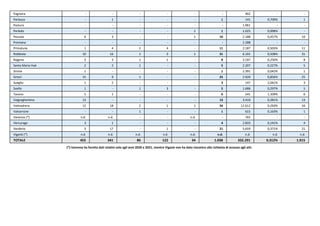 Pagnona - - - - - - 402 - -
Parlasco - 1 - - - 1 141 0,709% 1
Pasturo - - - - - - 1.961 - -
Perledo - - - - 1 1 1.025 0,098% -
Pescate 6 3 - - 1 10 2.188 0,457% 10
Premana - - - - - - 2.288 - -
Primaluna 1 4 2 4 - 11 2.187 0,503% 11
Robbiate 10 16 1 3 1 31 6.101 0,508% 31
Rogeno 3 3 1 1 - 8 3.197 0,250% 8
Santa Maria Hoè 2 2 1 - - 5 2.207 0,227% 5
Sirone 1 - - - - 1 2.391 0,042% 1
Sirtori 15 9 1 - - 25 2.920 0,856% 25
Sueglio 1 2 - - - 3 147 2,041% 3
Suello 1 - 1 3 - 5 1.686 0,297% 5
Taceno 5 1 - - - 6 541 1,109% 6
Valgreghentino 13 - - - - 13 3.410 0,381% 13
Valmadrera 12 18 2 1 1 34 11.612 0,293% 34
Valvarrone - - 1 - - 1 615 0,163% 1
Varenna (*) n.d. n.d. - - n.d. - 765 - -
Vercurago 3 1 - - - 4 2.833 0,141% 4
Verderio 3 17 - 1 - 21 5.659 0,371% 21
Viganò (*) n.d. n.d. n.d. n.d. n.d. n.d. n.d. n.d. n.d.
TOTALE 455 341 86 122 34 1.038 332.291 0,312% 1.015
(*) Varenna ha fornito dati relativi solo agli anni 2020 e 2021, mentre Viganò non ha dato riscontro alla richiesta di accesso agli atti.
 