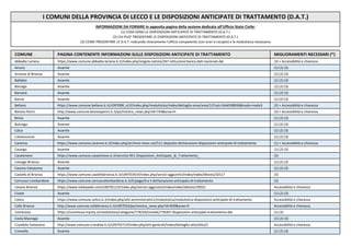 COMUNE PAGINA CONTENENTE INFORMAZIONI SULLE DISPOSIZIONI ANTICIPATE DI TRATTAMENTO MIGLIORAMENTI NECESSARI (*)
Abbadia Lariana https://www.comune.abbadia-lariana.lc.it/index.php/singola-notizia/267-istituzione-banca-dati-nazionali-dat (3) + Accessibilità e chiarezza
Airuno Assente (1) (2) (3)
Annone di Brianza Assente (1) (2) (3)
Ballabio Assente (1) (2) (3)
Barzago Assente (1) (2) (3)
Barzanò Assente (1) (2) (3)
Barzio Assente (1) (2) (3)
Bellano https://www.comune.bellano.lc.it/c097008_n/zf/index.php/modulistica/index/dettaglio-area/area/13?sat=1644598936&nodo=nodo3 (3) + Accessibilità e chiarezza
Bosisio Parini http://www.comune.bosisioparini.lc.it/po/mostra_news.php?id=743&area=H (3) + Accessibilità e chiarezza
Brivio Assente (1) (2) (3)
Bulciago Assente (1) (2) (3)
Calco Assente (1) (2) (3)
Calolziocorte Assente (1) (2) (3)
Carenno https://www.comune.carenno.lc.it/index.php/archivio-news-cat/511-deposito-dichiarazioni-disposizioni-anticipate-di-trattamento (1) + Accessibilità e chiarezza
Casargo Assente (1) (2) (3)
Casatenovo https://www.comune.casatenovo.lc.it/servizio-951-Disposizioni_Anticipate_di_Trattamento_ (3)
Cassago Brianza Assente (1) (2) (3)
Cassina Valsassina Assente (1) (2) (3)
Castello di Brianza https://www.comune.castellobrianza.lc.it/c097019/zf/index.php/servizi-aggiuntivi/index/index/idtesto/20117 (3)
Cernusco Lombardone https://www.comune.cernuscolombardone.lc.it/it/page/d-a-t-dichiarazione-anticipata-di-trattamento (3)
Cesana Brianza https://www.halleyweb.com/c097021/zf/index.php/servizi-aggiuntivi/index/index/idtesto/20025 Accessibilità e chiarezza
Civate Assente (1) (2) (3)
Colico https://www.comune.colico.lc.it/index.php/atti-amministrativi1/modulistica/modulistica-disposizioni-anticipate-di-trattamento Accessibilità e chiarezza
Colle Brianza http://www.comune.collebrianza.lc.it/c097024/po/mostra_news.php?id=830&area=H Accessibilità e chiarezza
Cortenova https://cortenova.mycity.it/modulistica/categorie/778256/schede/778307-disposizioni-anticipate-trattamento-dat (1) (3)
Costa Masnaga Assente (1) (2) (3)
Crandola Valsassina http://www.comune.crandola.lc.it/c097027/zf/index.php/atti-generali/index/dettaglio-atto/atto/2 Accessibilità e chiarezza
Cremella Assente (1) (2) (3)
I COMUNI DELLA PROVINCIA DI LECCO E LE DISPOSIZIONI ANTICIPATE DI TRATTAMENTO (D.A.T.)
INFORMAZIONI DA FORNIRE in apposita pagina della sezione dedicata all'Ufficio Stato Civile:
(1) COSA SONO LE DISPOSIZIONI ANTICIPATE DI TRATTAMENTO (D.A.T.)
(2) CHI PUO' PRESENTARE LE DISPOSIZIONI ANTICIPATE DI TRATTAMENTO (D.A.T.)
(3) COME PRESENTARE LE D.A.T. indicando chiaramente l'ufficio competente (con orari e recapiti) e la modulistica necessaria
 