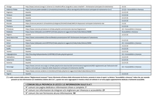 Osnago http://www.comune.osnago.lc.it/servizi-ai-cittadini/ufficio-anagrafe-e-stato-civile/DAT---Dichiarazioni-anticipate-di-trattamento/ (2) (3)
Paderno d'Adda https://comune.padernodadda.lc.it/modulistica/modulistica-ufficio-demografico/dichiarazioni-anticipate-di-trattamento-d-a-t/ (2) (3) + Accessibilità e chiarezza
Pagnona Assente (1) (2) (3)
Parlasco Assente (1) (2) (3)
Pasturo Assente (1) (2) (3)
Perledo Assente (1) (2) (3)
Pescate https://comune.pescate.lc.it/modulistica/categorie/355544/schede/369154-disposizioni-anticipate-trattamento-dat (1) (3)
Premana Assente (1) (2) (3)
Primaluna https://www.comune.primaluna.lc.it/index.php/atti-amministrativi-docman/regolamenti (3) + Accessibilità e chiarezza
Robbiate https://www.halleyweb.com/c097071/zf/index.php/servizi-aggiuntivi/index/index/idtesto/20688 Accessibilità e chiarezza
Rogeno Assente (1) (2) (3)
Santa Maria Hoè https://www.unionevalletta.it/Servizi/Modulo-presentazione-DAT-Dichiarazioni-Anticipate-di-Trattamento -
Sirone Assente (1) (2) (3)
Sirtori https://www.halleyweb.com/c097076/zf/index.php/servizi-aggiuntivi/index/index/idtesto/20096 (3) + Accessibilità e chiarezza
Sueglio Assente (1) (2) (3)
Suello Assente (1) (2) (3)
Taceno Assente (1) (2) (3)
Valgreghentino http://tecuting.halleylombardia.it/c097082/zf/index.php/atti-generali (3) + Accessibilità e chiarezza
Valmadrera Assente (1) (2) (3)
Valvarrone Assente (1) (2) (3)
Varenna Assente (1) (2) (3)
Vercurago
https://www.comune.vercurago.lc.it/index.php/turismo-docman/atti-amministrativi/regolamenti/463-regolamento-per-listituzione-del-
registro-comunale-per-il-deposito-delle-disposizioni-anticipate-di-trattamento-dat/file
(3) + Accessibilità e chiarezza
Verderio https://www.comune.verderio.lc.it/verderio/zf/index.php/servizi-aggiuntivi/index/index/idtesto/20155 -
Viganò Assente (1) (2) (3)
I COMUNI DELLA PROVINCIA DI LECCO E LE INFORMAZIONI SULLE D.A.T.
N° comuni con pagina dedicata e informazioni chiare e complete: 7
N° comuni con informazioni da integrare e/o migliorare per chiarezza e accessibilità: 27
N° comuni che non forniscono alcuna informazione: 50
(*) I codici numerici della colonna "Miglioramenti necessari" fanno riferimento all'elenco delle informazioni da fornire, presente in testa al report. La dicitura "Accessibilità e chiarezza" indica che, pur essendo
presenti sul sito informazioni e/o modulistica relative alle D.A.T., queste non sono raggruppate in maniera chiara ed ordinata in un'unica pagina appositamente dedicata e facilmente accessibile.
 