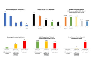 455
341
86
122
34
2018 2019 2020 2021 GEN-FEB
2022
Evoluzione temporale deposito D.A.T.
0,879% 0,862% 0,856%
0,649% 0,624%
Mandello
del Lario
Cassago
Brianza
Sirtori Introbio Cremella
% D.A.T. depositate / abitanti
nei Comuni con più di 1.000 abitanti
Totale Provincia di Lecco: 0,312%
117
93
58
38 34
Lecco Mandello
del Lario
Calolziocorte Cassago
Brianza
Valmadrera
Comuni con più D.A.T. depositate
7
27
50
Comuni con
pagina dedicata e
informazioni chiare
e complete
Comuni con
informazioni da
integrare e/o
migliorare per
chiarezza e
accessibilità
Comuni che non
forniscono alcuna
informazione
Comuni e informazioni sulle D.A.T.
0,34% 0,34%
0,28%
Comuni con
pagina dedicata e
informazioni chiare
e complete
Comuni con
informazioni da
integrare e/o
migliorare per
chiarezza e
accessibilità
Comuni che non
forniscono alcuna
informazione
% D.A.T. depositate / abitanti
e informazioni fornite dai Comuni
1
12
Comuni con
pagina dedicata e
informazioni chiare
e complete
Comuni con
informazioni da
integrare e/o
migliorare per
chiarezza e
accessibilità
Comuni che non
forniscono alcuna
informazione
Comuni con zero D.A.T. depositate
e informazioni fornite
 
