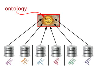 Actor
or simply E39
author collector maker artist person owner
ontology
 