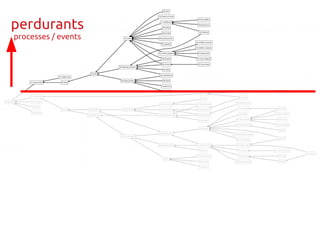 perdurants
processes / events
 