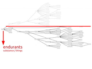 endurants
substance / things
 