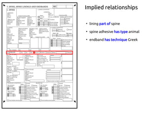 ●
lining part of spine
●
spine adhesive has type animal
●
endband has technique Greek
Implied relationships
 