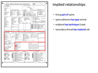 ●
lining part of spine
●
spine adhesive has type animal
●
endband has technique Greek
●
secondary thread has material silk
Implied relationships
 