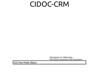 CIDOC-CRM
P62 depicts: E1 CRM Entity
P65 shows visual item: E36 Visual Item
E22 Man-Made Object
 