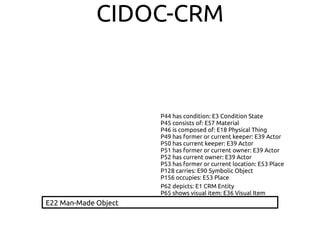 CIDOC-CRM
P44 has condition: E3 Condition State
P45 consists of: E57 Material
P46 is composed of: E18 Physical Thing
P49 has former or current keeper: E39 Actor
P50 has current keeper: E39 Actor
P51 has former or current owner: E39 Actor
P52 has current owner: E39 Actor
P53 has former or current location: E53 Place
P128 carries: E90 Symbolic Object
P156 occupies: E53 Place
P62 depicts: E1 CRM Entity
P65 shows visual item: E36 Visual Item
E22 Man-Made Object
 