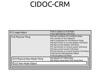 CIDOC-CRM
E72 Legal object
E18 Physical Thing
E24 Physical Man-Made Thing
P44 has condition: E3 Condition State
P45 consists of: E57 Material
P46 is composed of: E18 Physical Thing
P49 has former or current keeper: E39 Actor
P50 has current keeper: E39 Actor
P51 has former or current owner: E39 Actor
P52 has current owner: E39 Actor
P53 has former or current location: E53 Place
P128 carries: E90 Symbolic Object
P156 occupies: E53 Place
P62 depicts: E1 CRM Entity
P65 shows visual item: E36 Visual Item
E22 Man-Made Object
P104 is subject to: E30 Right
P105 right held by: E39 Actor
 