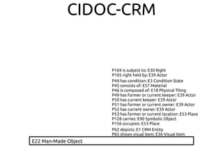 CIDOC-CRM
P44 has condition: E3 Condition State
P45 consists of: E57 Material
P46 is composed of: E18 Physical Thing
P49 has former or current keeper: E39 Actor
P50 has current keeper: E39 Actor
P51 has former or current owner: E39 Actor
P52 has current owner: E39 Actor
P53 has former or current location: E53 Place
P128 carries: E90 Symbolic Object
P156 occupies: E53 Place
P62 depicts: E1 CRM Entity
P65 shows visual item: E36 Visual Item
E22 Man-Made Object
P104 is subject to: E30 Right
P105 right held by: E39 Actor
 