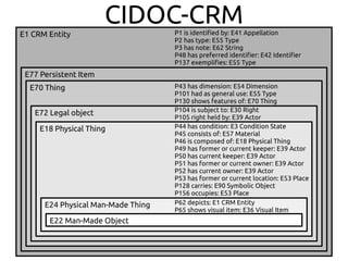 CIDOC-CRM
E1 CRM Entity
E77 Persistent Item
E70 Thing
E72 Legal object
E18 Physical Thing
E24 Physical Man-Made Thing
P44 has condition: E3 Condition State
P45 consists of: E57 Material
P46 is composed of: E18 Physical Thing
P49 has former or current keeper: E39 Actor
P50 has current keeper: E39 Actor
P51 has former or current owner: E39 Actor
P52 has current owner: E39 Actor
P53 has former or current location: E53 Place
P128 carries: E90 Symbolic Object
P156 occupies: E53 Place
P62 depicts: E1 CRM Entity
P65 shows visual item: E36 Visual Item
E22 Man-Made Object
P104 is subject to: E30 Right
P105 right held by: E39 Actor
P43 has dimension: E54 Dimension
P101 had as general use: E55 Type
P130 shows features of: E70 Thing
P1 is identified by: E41 Appellation
P2 has type: E55 Type
P3 has note: E62 String
P48 has preferred identifier: E42 Identifier
P137 exemplifies: E55 Type
 