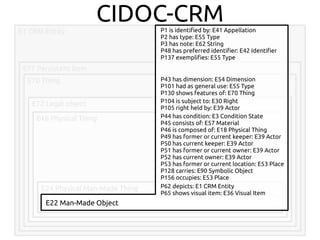 CIDOC-CRM
E1 CRM Entity
E77 Persistent Item
E70 Thing
E72 Legal object
E18 Physical Thing
E24 Physical Man-Made Thing
P44 has condition: E3 Condition State
P45 consists of: E57 Material
P46 is composed of: E18 Physical Thing
P49 has former or current keeper: E39 Actor
P50 has current keeper: E39 Actor
P51 has former or current owner: E39 Actor
P52 has current owner: E39 Actor
P53 has former or current location: E53 Place
P128 carries: E90 Symbolic Object
P156 occupies: E53 Place
P62 depicts: E1 CRM Entity
P65 shows visual item: E36 Visual Item
E22 Man-Made Object
P104 is subject to: E30 Right
P105 right held by: E39 Actor
P43 has dimension: E54 Dimension
P101 had as general use: E55 Type
P130 shows features of: E70 Thing
P1 is identified by: E41 Appellation
P2 has type: E55 Type
P3 has note: E62 String
P48 has preferred identifier: E42 Identifier
P137 exemplifies: E55 Type
 