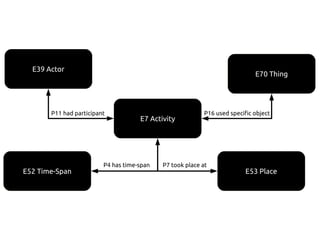 E7 Activity
P16 used specific object
E70 Thing
E39 Actor
P11 had participant
E53 Place
P7 took place at
E52 Time-Span
P4 has time-span
 
