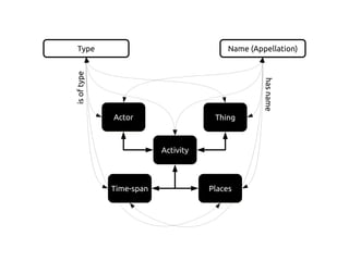Activity
ThingActor
PlacesTime-span
Type Name (Appellation)
isoftype
hasname
 