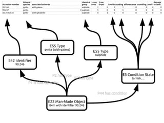 E42 Identifier
90.246
E22 Man-Made Object
item with identifier 90.246
P1 is identified by
E55 Type
pyrite (with galena)
P2 has type
E55 Type
sulphide
P2 has type
E3 Condition State
tarnish, ...
P44 has condition
 