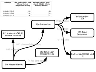 E16 Measurement
P40 observed dimension
E54 Dimension
E60 Number
26.1
E58 Measurement Unit
°C
P91 has unit
P90 has value
P39 measured
P2 has type
E55 Type
TemperatureS12 Amount of Fluid
air in NMC2008 store
P4 has time-span
E52 Time-span
31/08/2015 23:45
 