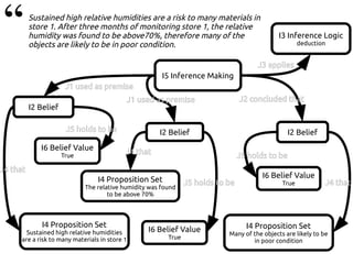 Sustained high relative humidities are a risk to many materials in
store 1. After three months of monitoring store 1, the relative
humidity was found to be above70%, therefore many of the
objects are likely to be in poor condition.
“
I5 Inference Making
J3 applies
I3 Inference Logic
deduction
J1 used as premise
I2 Belief
J4 that
I4 Proposition Set
Sustained high relative humidities
are a risk to many materials in store 1
I6 Belief Value
True
J5 holds to be
J2 concluded that
I2 Belief
J4 that
I4 Proposition Set
Many of the objects are likely to be
in poor condition
I6 Belief Value
True
J5 holds to be
J1 used as premise
I2 Belief
J4 that
I4 Proposition Set
The relative humidity was found
to be above 70%
I6 Belief Value
True
J5 holds to be
 