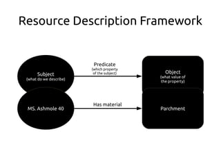 Predicate
(which property
of the subject) Object
(what value of
the property)
Subject
(what do we describe)
Resource Description Framework
ParchmentMS. Ashmole 40
Has material
 