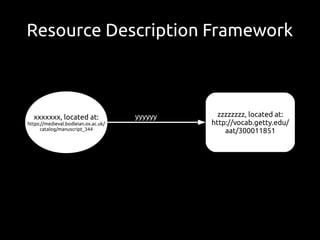 Resource Description Framework
zzzzzzzz, located at:
http://vocab.getty.edu/
aat/300011851
xxxxxxx, located at:
https://medieval.bodleian.ox.ac.uk/
catalog/manuscript_344
yyyyyy
 